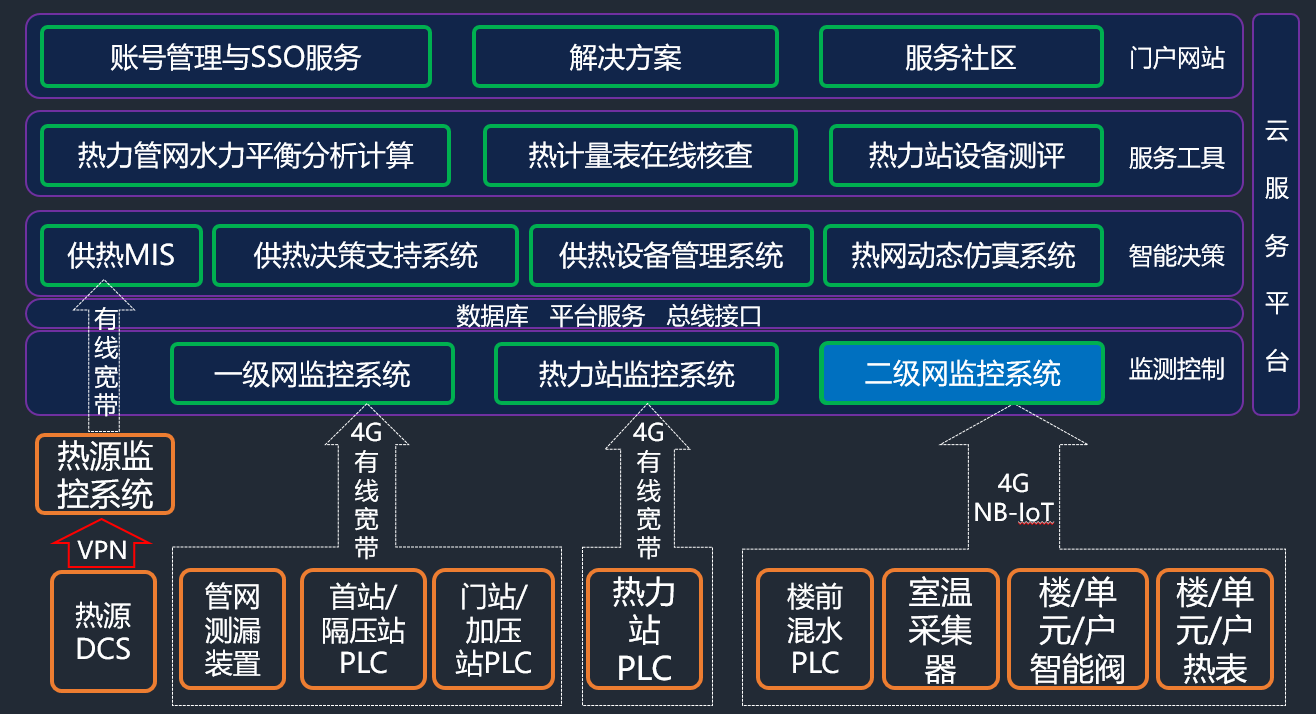 1585717702668894.png 基于云服務(wù)二級網(wǎng)監(jiān)控系統(tǒng)的技術(shù)實踐.png